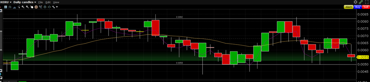 TheOtcSenju's tweet photo. $HIRU DD
✅11.8M MCAP
✅1.7B OS (Unchanged since Dec 20)
✅1.2B Float (788M Held by Insiders - About 45% OS)
✅No Debt
✅Cooperation with Alkaline (Nasdaq Stock priced at 
       -0.97 )
✅Looks like 0.005 - 0.0055 Good Support
✅Great Bounce point 
✅Oversold
      #PatiencePays https://t.co/ldaBiPBeiJ