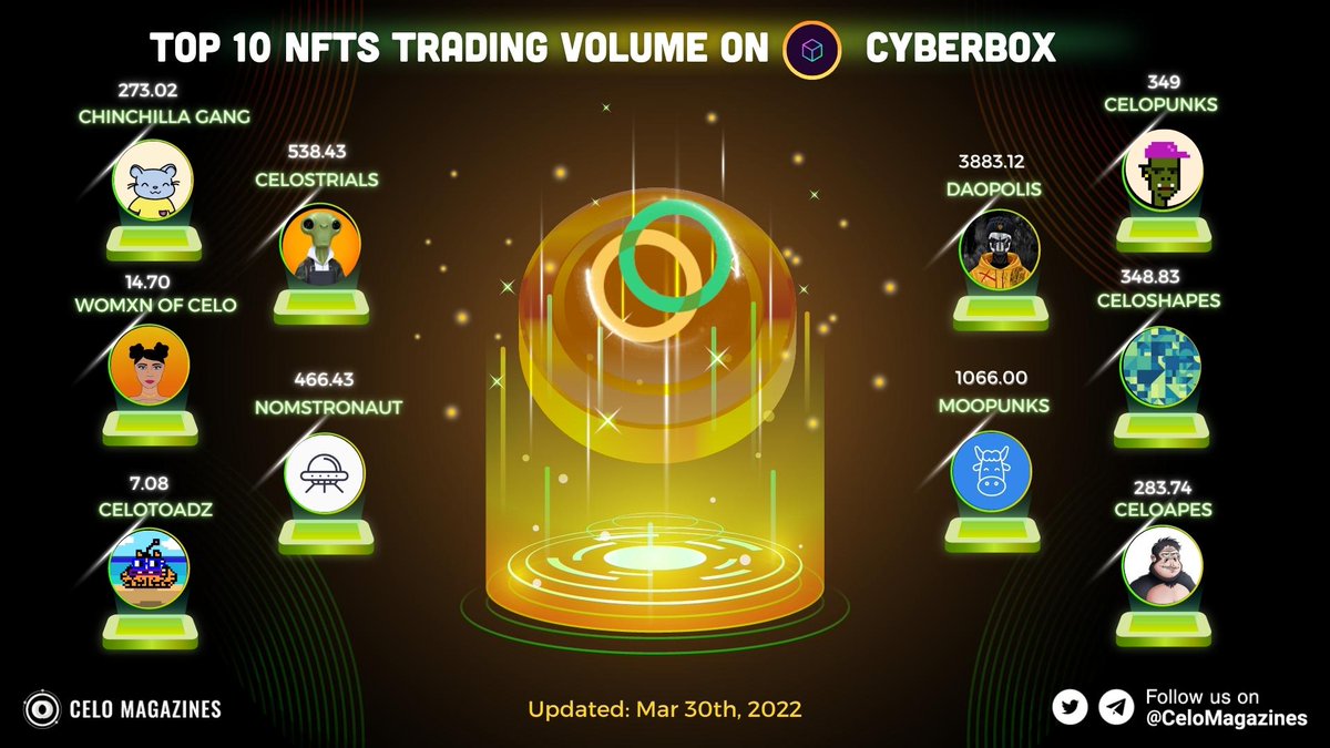 CeloMagazines's tweet photo. 🥳Top 10 NFTs Trading Volume on @cybertime_eth 

🥇#Daopolis: 3883.12
🥈#MooPunks: 1066
🥉#Celostrials: 538.43

Looking forward to their new NFTs collections🔥

#CeloMagazines #Celo #NFTCollection #NFTCommmunity #NFTs https://t.co/F6C1wOgJxT