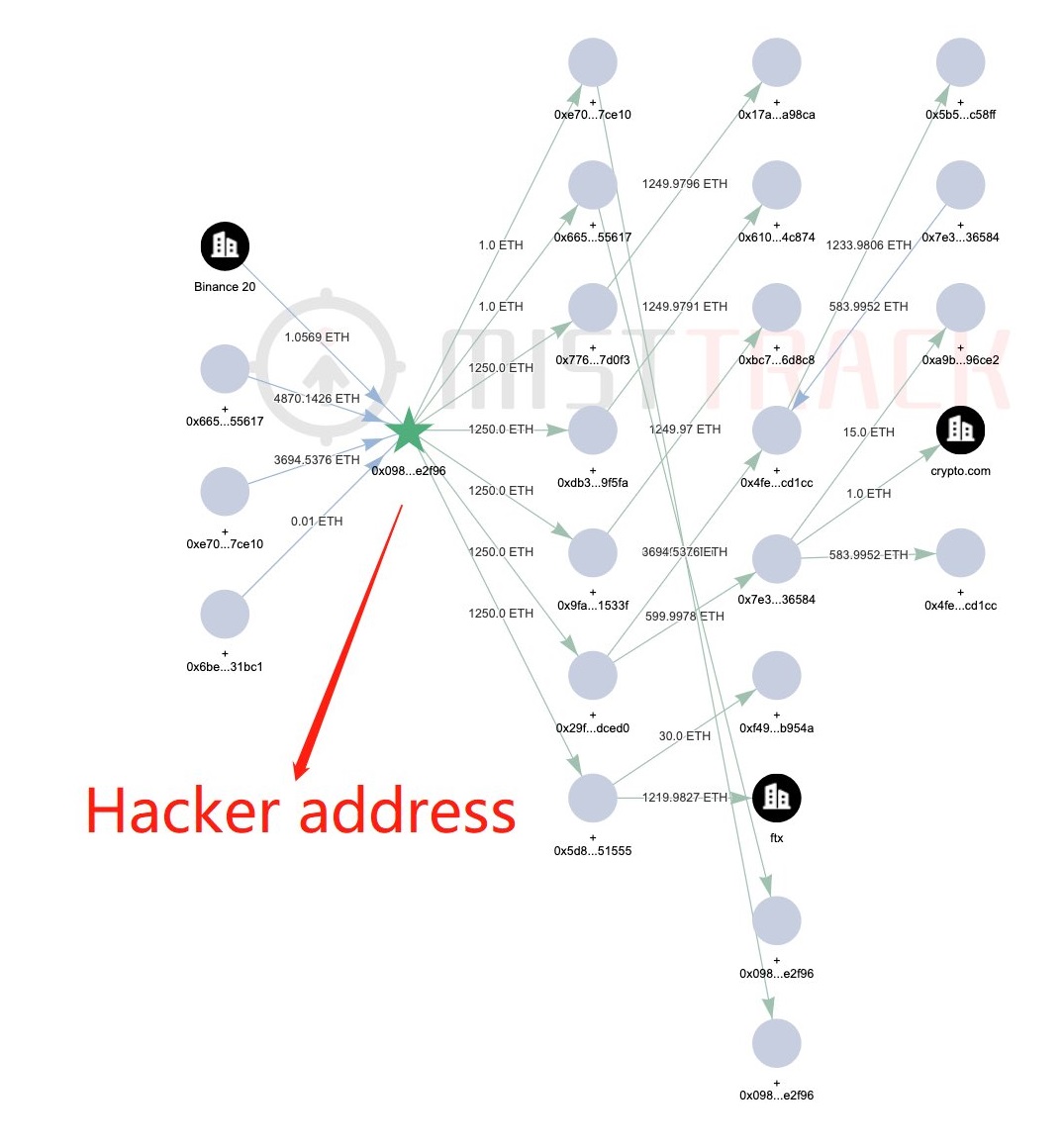 BitcoinPortfoy's tweet photo. Ronin Bridge Exploiter Hack $ETH 175,913 $598,168,076👀
https://t.co/AeUDObTrsy https://t.co/rD000QLQ4u