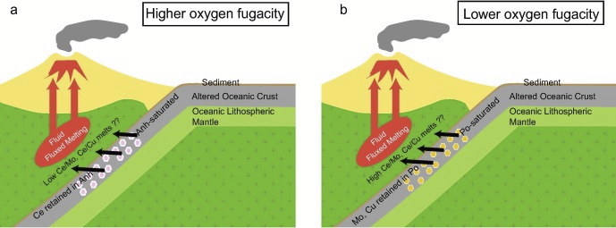 rdasgupta_earth's tweet image. 📢New paper alert: Led by @doctorproteek, we show how LREE/chalcophile element ratios of the arc volcanics maybe used to infer the presence of sulfate versus sulfide in the subducting crusts. The ratios we explored chiefly are Ce/Mo and Ce/Cu. #geology #subduction #petrology