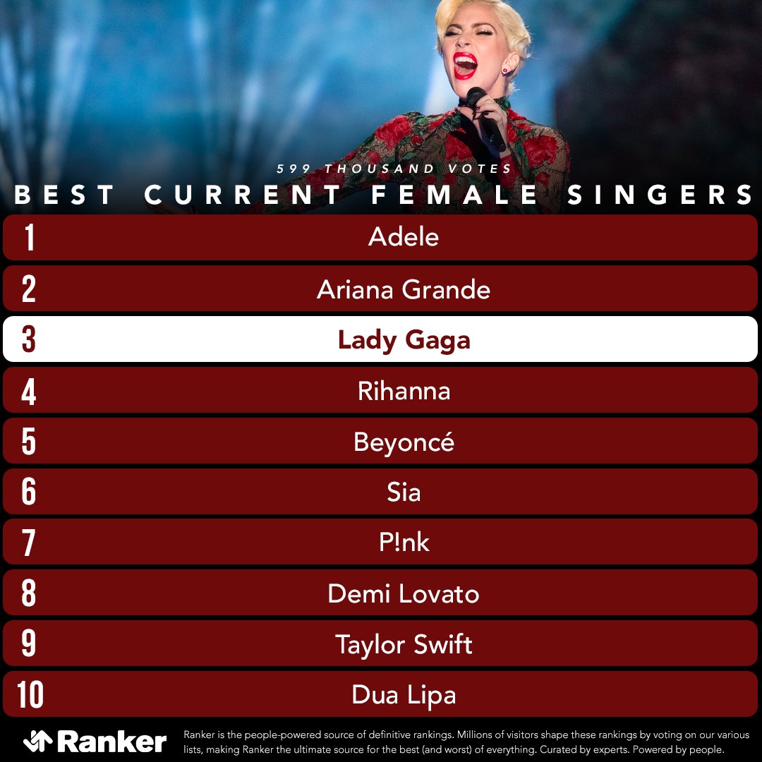 De acordo com votação realizada pelo <a href="/Ranker/">Ranker</a>, o público e seus mais de 600 mil votos elegeram Demi Lovato como 8ª melhor vocalista da atualidade e a 3ª melhor nos últimos 10 anos.