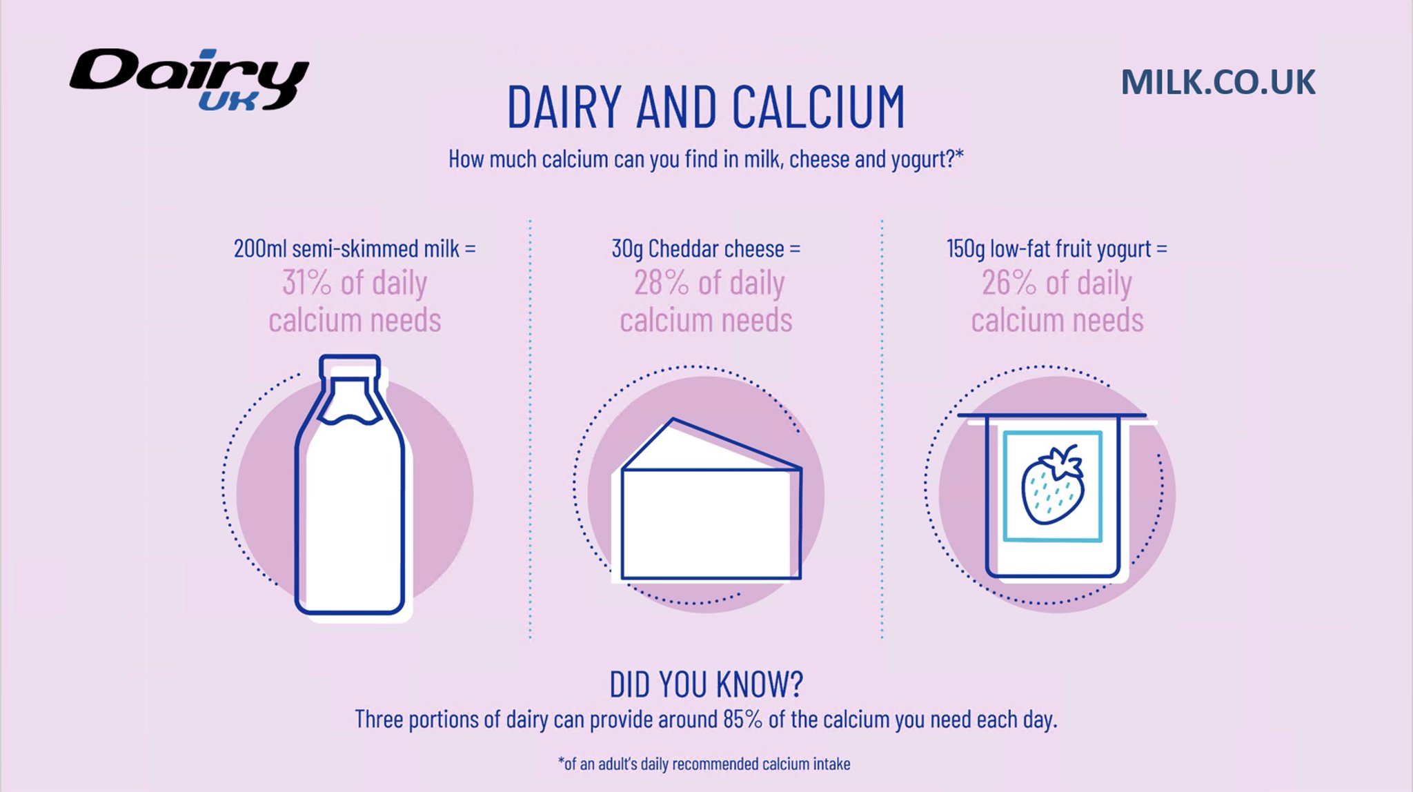 Dairy UK on Twitter "In the UK, the calcium in milk, cheese and yogurt