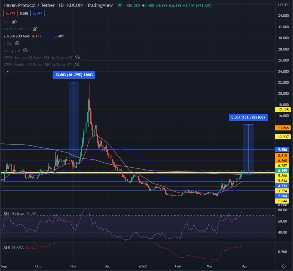 last time $XHV crossed 200MA #hopium