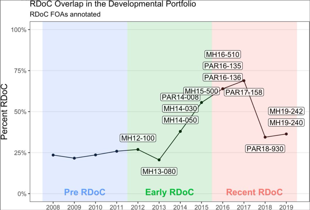 #ICYMI check out a new review authored by members of <a href="/NIMH_RDoC/">NIMH_RDoC</a> &amp; #NIMH staff discussing the NIMH developmental portfolio &amp; how #RDoC has influenced the understanding of mechanisms &amp; interventions/treatments of #psychopathology; doi.org/10.1111/jcpp.1… <a href="/acamh/">Association for Child & Adolescent Mental Health</a>