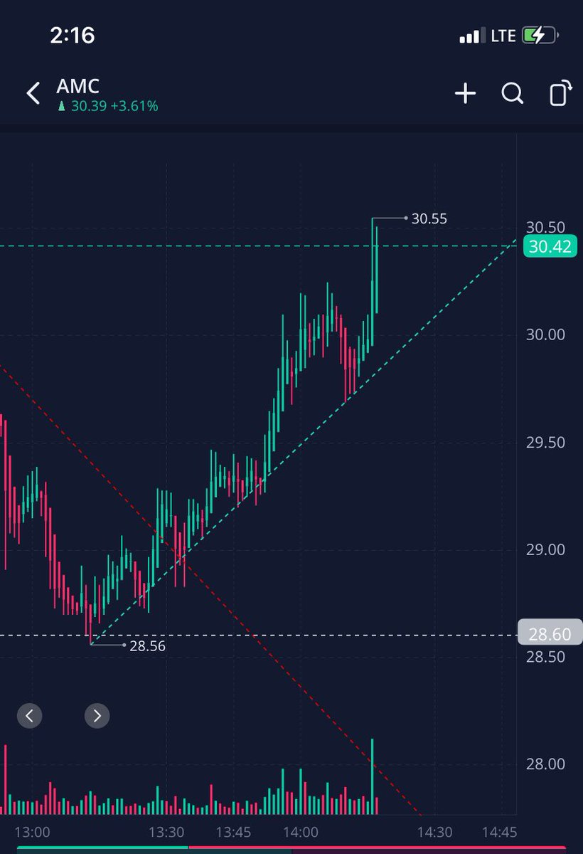 stkchedda's tweet photo. $AMC What rejection looks like! Lol #GetOffMyLine ๐คฃ๐ https://t.co/3m82LMlPI0