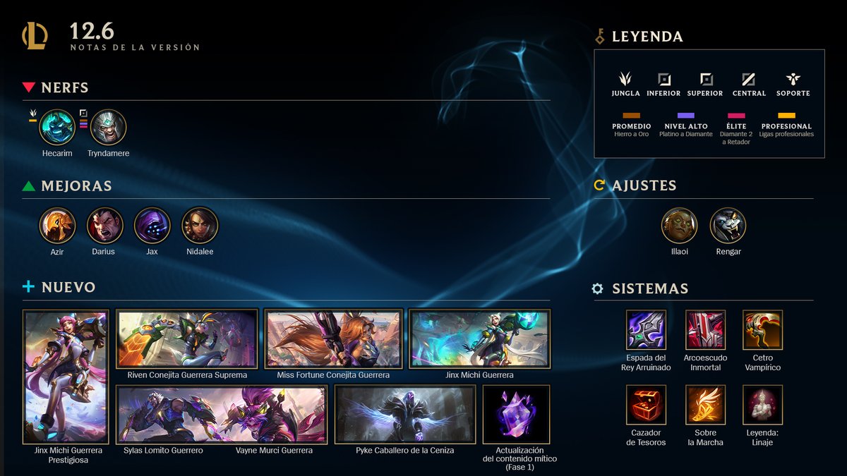 ilovemysupp's tweet photo. Notas de la versión 12.6. Se aplica mañana miércoles 30 de marzo de 2022.

Enlace:
• https://t.co/jJ5HKbx0wA

#LeagueOfLegends https://t.co/i0LqND4uJl