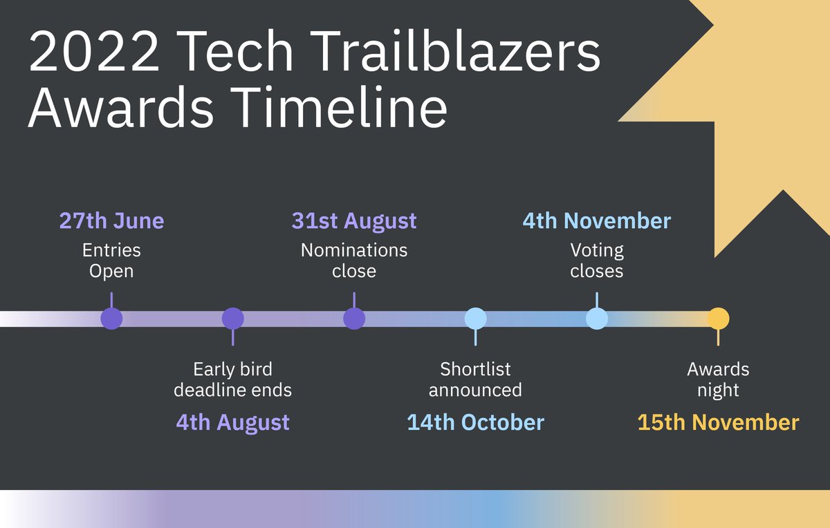 Calling all #enterprise #tech #startups. Save the date. We open for entries 27th June. Find out more and sign up for updates techtrailblazers.com/2022-tech-trai… #awards #ai #bigdata #blockchain #cloud #cybersecurity #devops #diversity #fintech #mobile #networking #storage #womenintech 🔥🔥🔥
