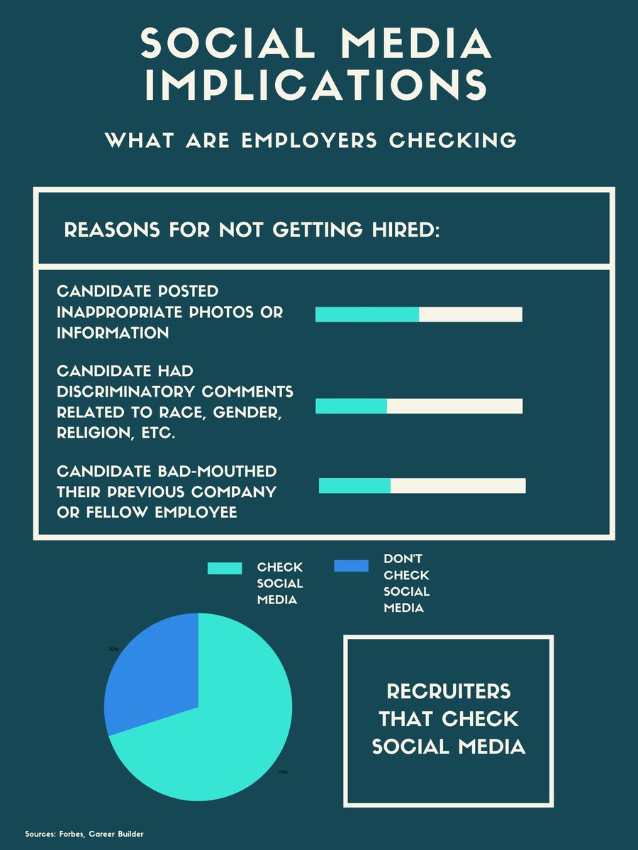 MotorsportMMS's tweet photo. According to a Forbes article, about 70% of employers conduct background checks on applicants and current employees by examining their social media accounts! https://t.co/22tpz1kJB9
