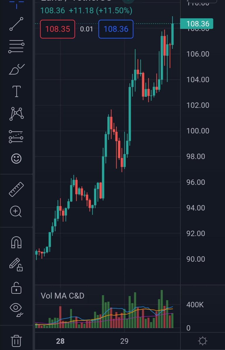 New $LUNA ATH. 

Congratulations to all holders!