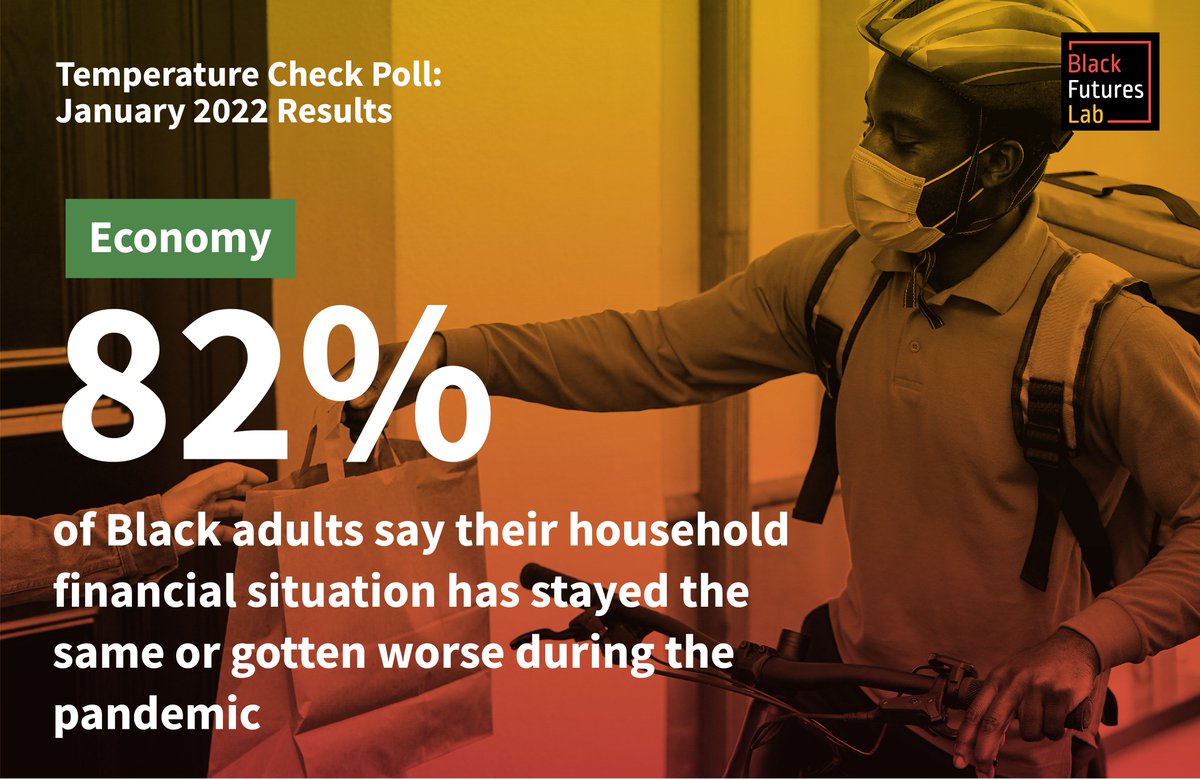 The results of <a href="/B2FAction/">Black to the Future Action Fund</a>’s Jan #TempCheckPoll with <a href="/socioanalitica/">Socioanalítica Research</a> found that 46% of Black adults say their personal financial situation is bad and 8 in 10 Black adults say their personal financial situation has stayed the same or gotten worse since the onset of the pandemic.