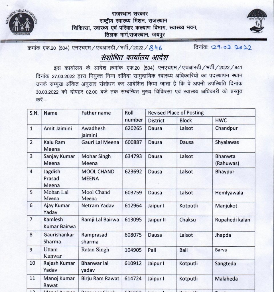 bharatbeniwal_'s tweet photo. साथियों कम्युनिटी हेल्थ ऑफीसर की एक संशोधित ट्रांसफर सूची जारी हुई है जिन साथियों का ट्रांसफर हुआ उन्हें शुभकामनाएं, 
जो साथी दूसरे जिलों में है वे अपने गृह जिले में आना चाहते हैं वे भी अपना प्रयास करें और मैं भी विभाग से मांग करूंगा उनके लिए cmho स्तर और विभाग से ट्रांसफर हो I https://t.co/oBKusAQVIy