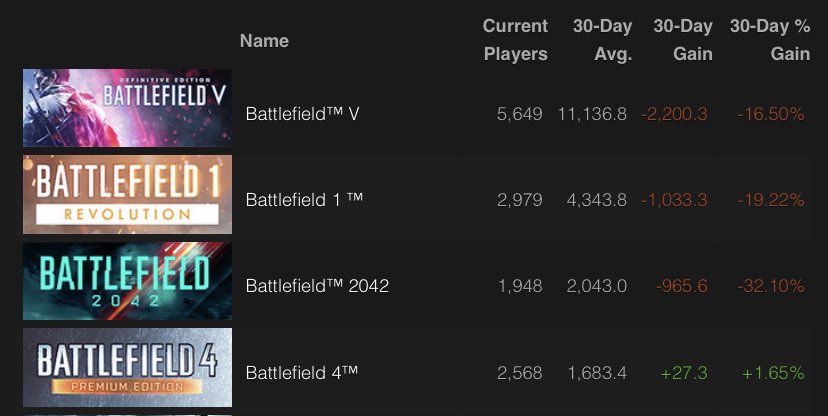 MeatloafOG's tweet image. I find this hilarious, a game produced in 2013 is out performing your most recent production of the game. Please fix 2042 or at least offer refunds to the people you scammed out of money. @Battlefield