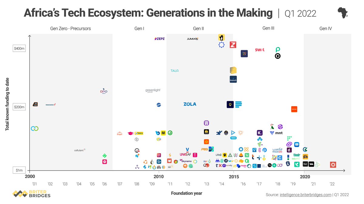 How has #Africa's tech ecosystem developed over time? We identified and broke the landscape down to four generations of innovators since the early 2000s.
From <a href="/InterswitchGRP/">Interswitch Group</a> to <a href="/theflutterwave/">Flutterwave</a> and <a href="/mono_hq/">Mono</a>, take a look at some of the leading names on the continent!
