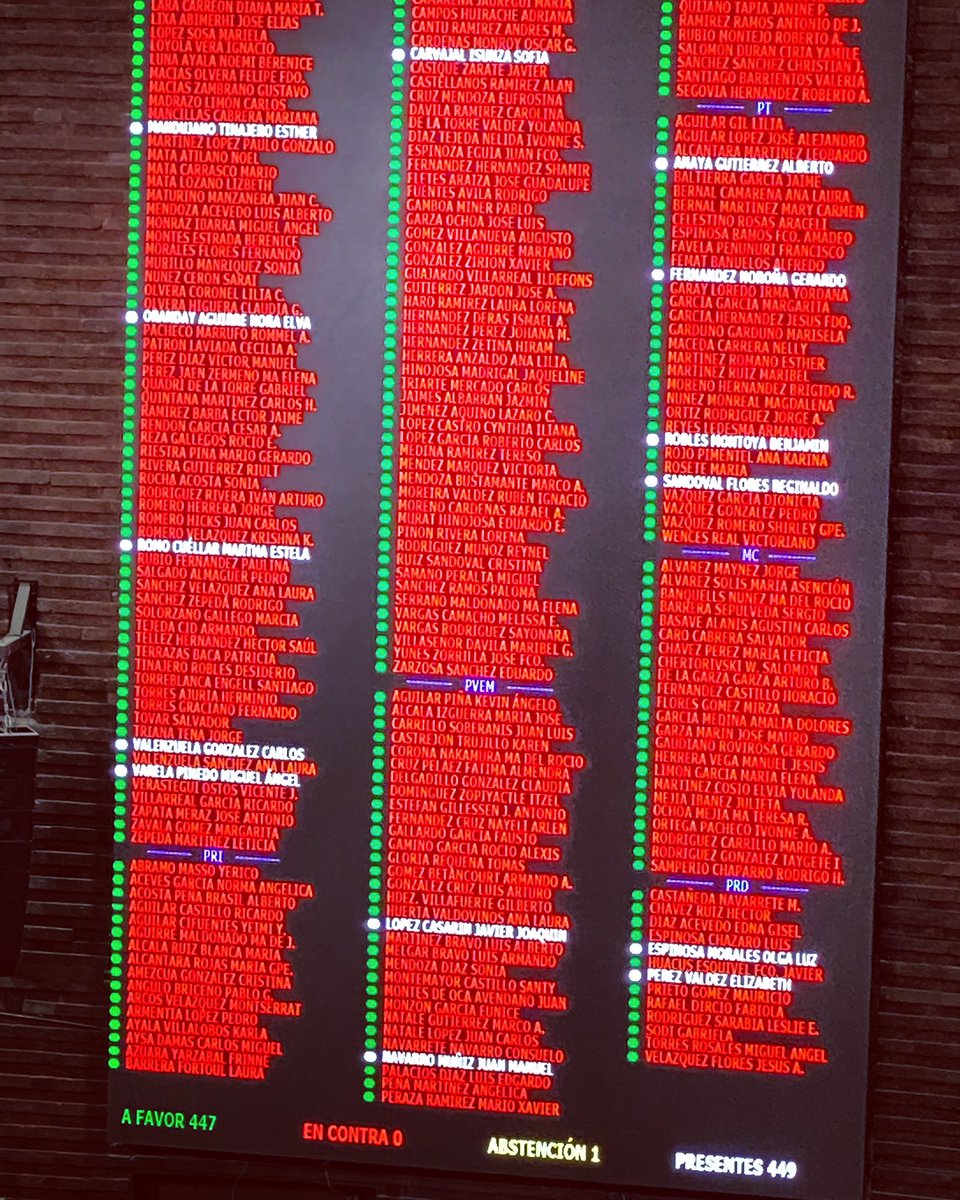 Se aprobó en lo general en el pleno de <a href="/mx_diputados/">H. Cámara de Diputados</a> la #LeyMovilidadSegura: 457 a favor, una abstención, cero en contra.  El final del comienzo para #NoMásMuertesViales 💜💜💜