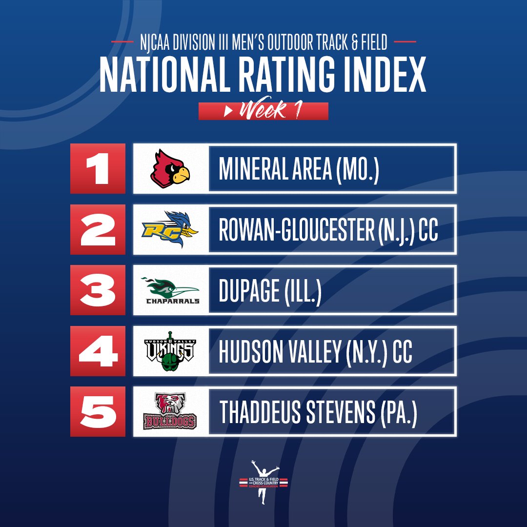 USTFCCCA's tweet photo. Here are the top-5 teams in Week 1 of the @NJCAAXCTF DIII Men's Outdoor National Rating Index for the 2022 season!

1. @MACRunningCards 
2. @RCGC_TrackField 
3. @ChapsTFXC 
4. @HVCCVIKINGS 
5. @TSCTAthletics 

Check out the rest!

https://t.co/aNPbz7wt0U https://t.co/DzVaforv22