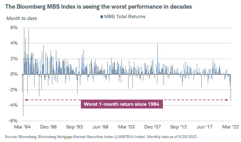 KathyJones's tweet image. Rising long-term yields are hurting #mortgage-backed securities. If the current selloff holds it will be the worst one-month drop since 1984. #MBS