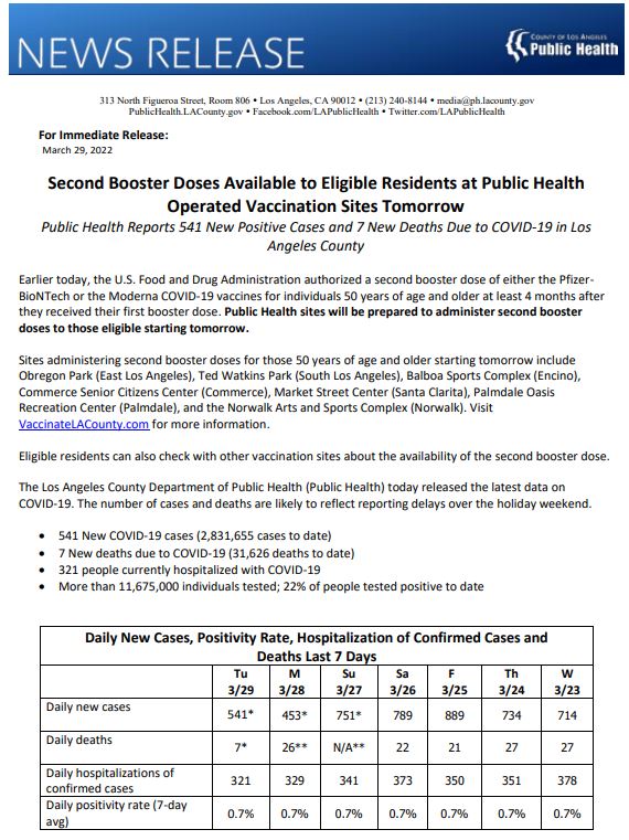 lapublichealth's tweet photo. Second Booster Doses Available to Eligible Residents at Public Health Operated Vaccination Sites Tomorrow  - Public Health Reports 541 New Positive Cases and 7 New Deaths Due to COVID-19 in Los Angeles County. View: https://t.co/M6kHy8PTAR https://t.co/X4aFQ9aHkI