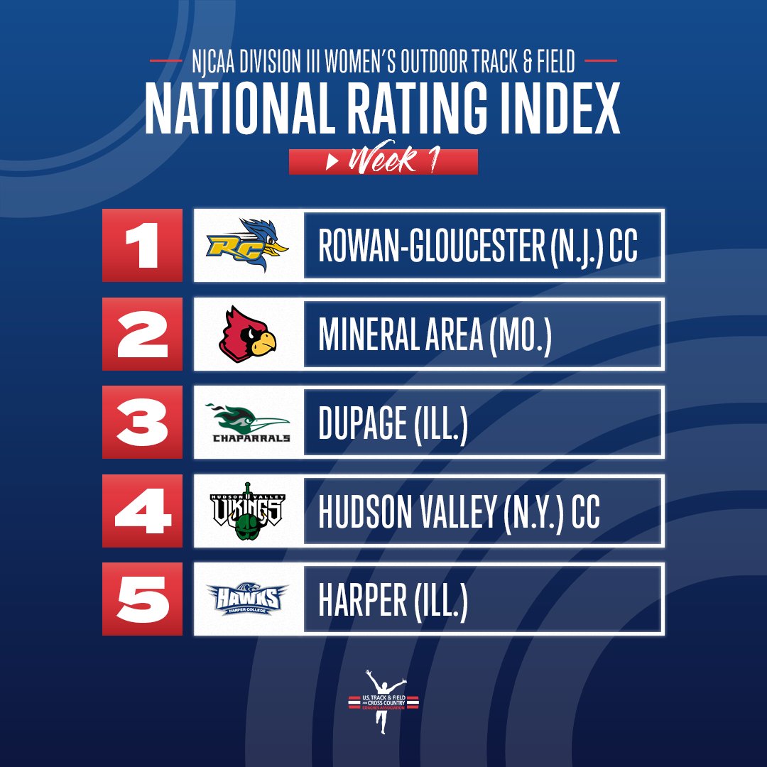 USTFCCCA's tweet photo. Here are the top-5 teams in Week 1 of the @NJCAAXCTF DIII Women's Outdoor National Rating Index for the 2022 season!

1. @RCGC_TrackField 
2. @MACRunningCards 
3. @ChapsTFXC 
4. @HVCCVIKINGS 
5. @HarperHawks 

Check out the rest!

https://t.co/gfC3pS78hR https://t.co/ZoBBGtNSM1