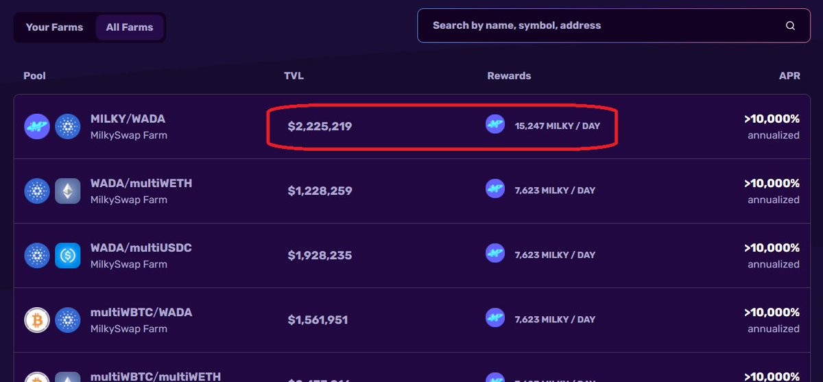 NisargaCrypto's tweet photo. @realmilkyswap @FantomFDN @binance @avalancheavax Don't cheat users by showing 10,000% APR
The most profitable farm $MILKY/ WADA gives 15,247 milky/day for 2,225,219$ TVL, thats 0.007 MILKY per $ per day. 
At 1.5$ per MILKY current price, APR is 0.01 cents per $ or 1% per day. Which is a mere 365% APR.
@Milkomeda_com
  #Ethereum https://t.co/g3Gmwc7nXD