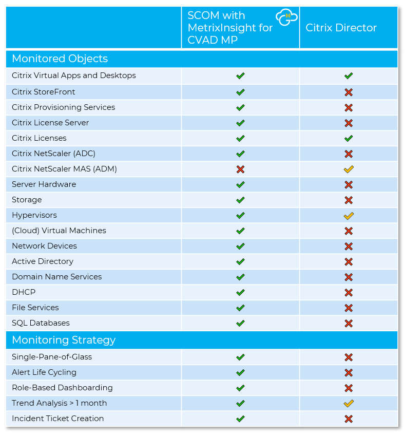 #Citrix Director 🔬 vs #SCOM 👓
Citrix Director for monitoring Citrix VAD is a great tool for providing day to day end user support with real-time health information about CVAD components and user sessions. However it is not an Enterprise Monitoring Platform, such as SCOM.