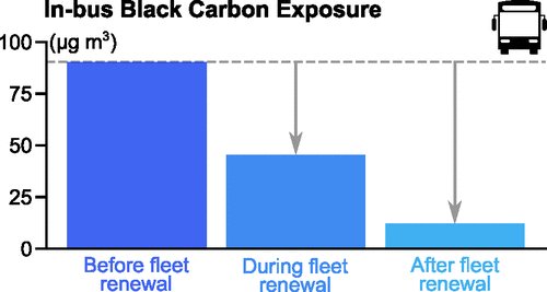 dhidalgo65's tweet photo. Nueva publicación, Ricardo Morales et al. @inguniandes en Environmental Science &amp; Technology @ACSPublications
Reducción de exposición a contaminantes con el cambio de flota de @TransMilenio @Bogota @ECOPETROL_SA
-5x  carbón negro
-4x material particulado
https://t.co/ycL9grK1Uf https://t.co/htEryC6XcG