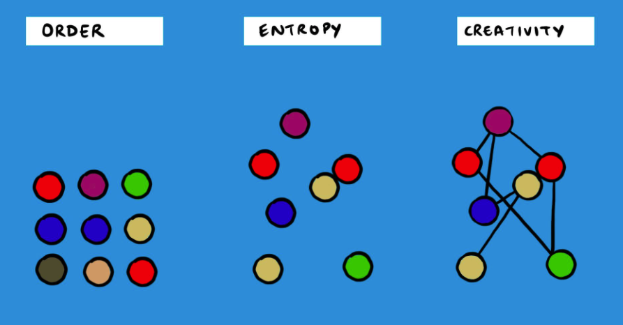 Embracing entropy / Uncertainty is the best place to start for creativity.