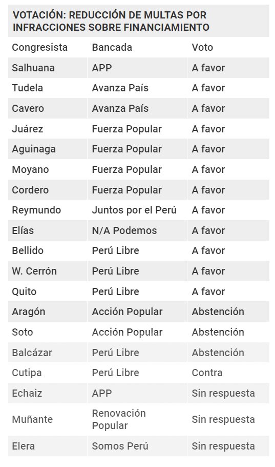 whuacasi's tweet photo. #ÚLTIMO | Más vandalismo político desde el Congreso. 

En Constitución aprueban sin mayor debate dictamen para reducir de 10 a 1 UIT el mínimo de la multa por no entregar informes de ingresos y gastos dentro del plazo, entre otros cambios.

Miren el detalle de los votos: https://t.co/sIXYHG0P2q