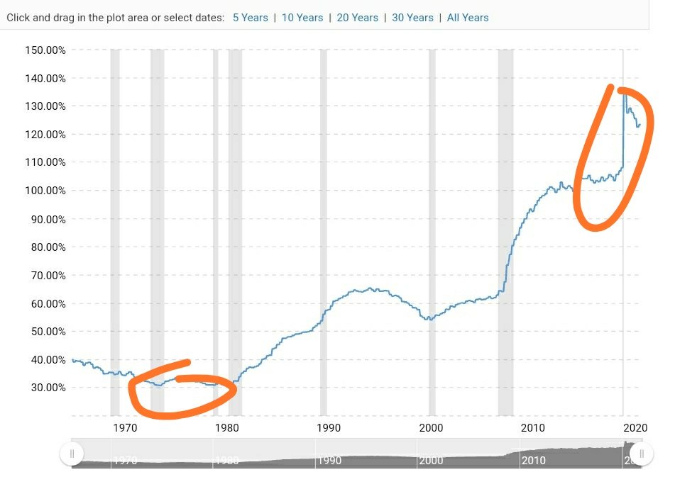 aarondominguezd's tweet photo. Inflation is just as hight as in the 70s. Back then FED interest rates were raised to +15%. This cool down the economy but stopped prices keep rising. Also made governments debt more expensive.
Today, FED cannot raise interest rates.
Fiat is broke.
US Debt to GDP👇 https://t.co/XlxLu2G6Z8