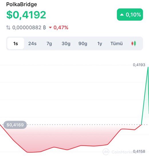 CryptoSuperApe's tweet photo. Yoo $PBR Charts Looking #BULLİSH
 @realpolkabridge 💹

BullRun İs Coming 🤑

#Polkabridge is a Multichain &amp; Cross-Chain Decentralized All-In-One PLatform with AMM, Farming, Lending,Launchpad, Prediction, NFT ‼️

Next Price Target 🎯 0,7$ 🎯 

Check it RoadMap And Price Now⏬ https://t.co/5XpMXMWchL