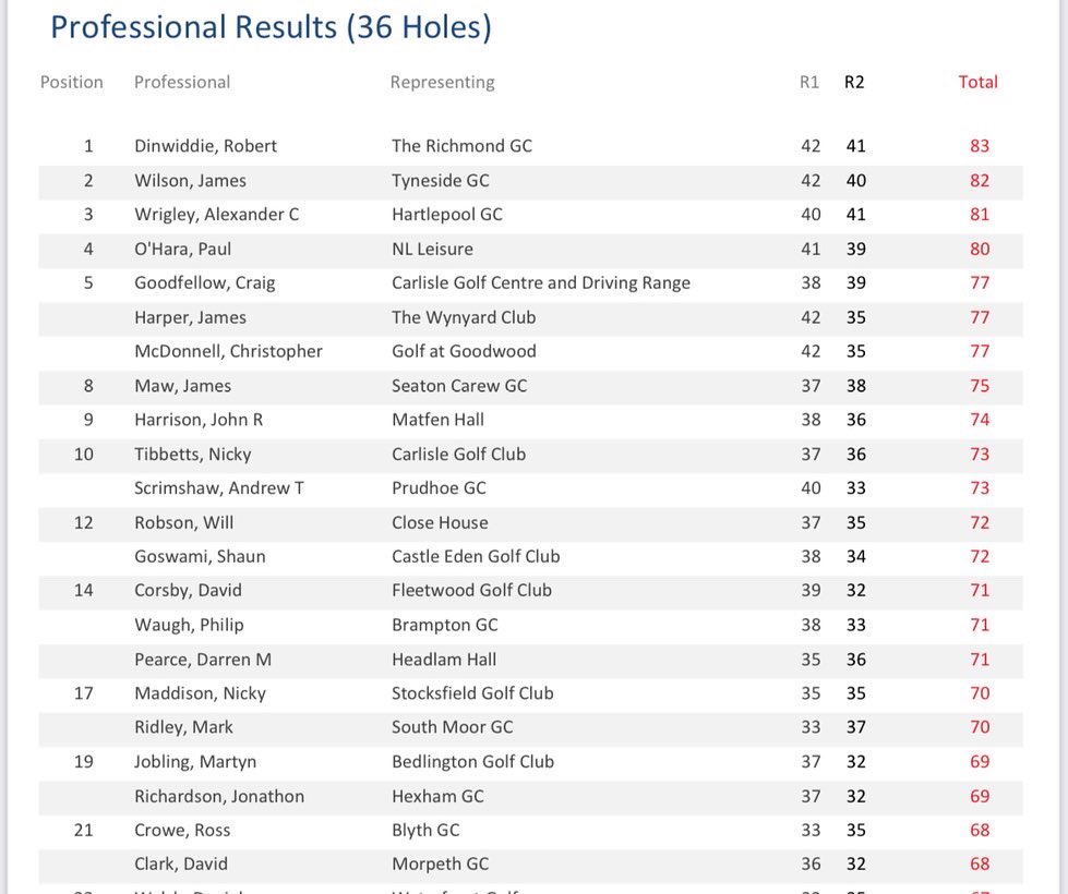 nenwpga's tweet photo. Former European Tour player Rob Dinwiddie produced some fantastic golf scoring 42,41=83pts

The team event was also won by Robs team on 173pts 

More importantly, we’ve managed to raise in excess of £4000 for the @AlanShearerFndn for those far less privileged than us ❤️ https://t.co/aEBZaYAKnK