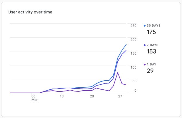 RateMyNFTapp's tweet photo. We are growing faster than we ever imagined. 850% user growth this week and we’re still in a closed beta. Wagmi 🚀 https://t.co/lvVAEWtL4V