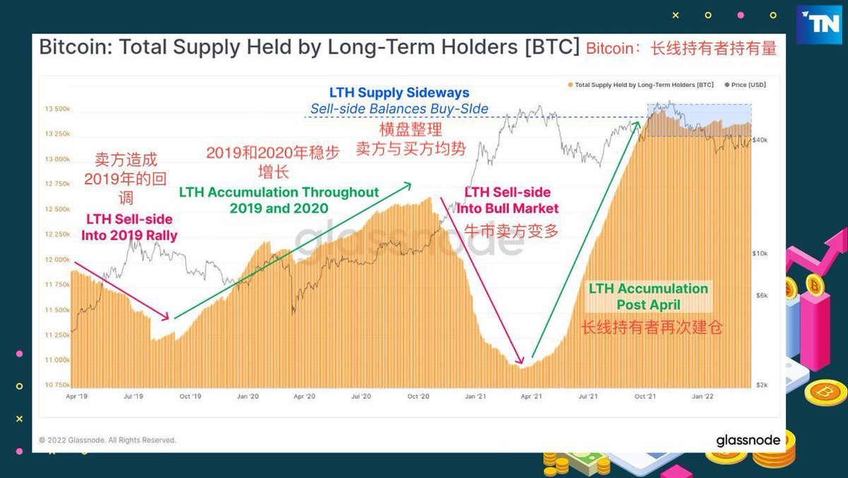 magdel11207's tweet photo. According to the data, long-term holders (LTH) own tokens before the peak of BTC market value, while short-term holders mostly buy BTC during or after the peak of its market value #BTC #binance #ETH @BarrySilbert https://t.co/oq2kXzMYK7