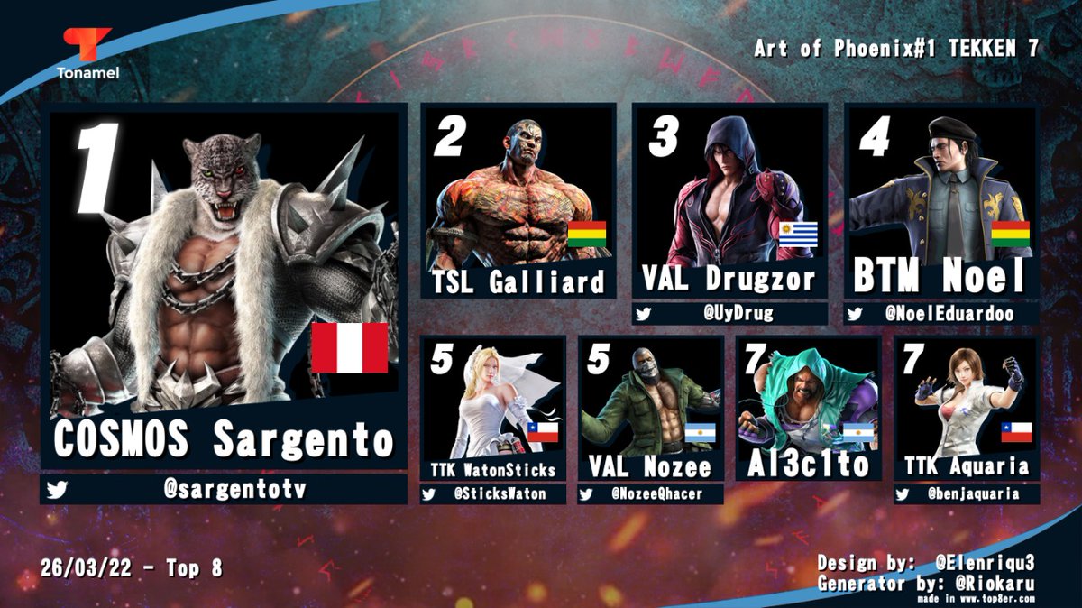 ValquiriaGames's tweet photo. #EarnYourWings #TEKKEN7 @TonamelJP 

Y con este poderoso top 8 cerramos el primer mensual de Tekken en Valquiria! Increible variedad de nacionalidades y niveles. 

Felicitaciones al campeón @sargentotv 🇵🇪 !! https://t.co/MKQa1ZCjBK
