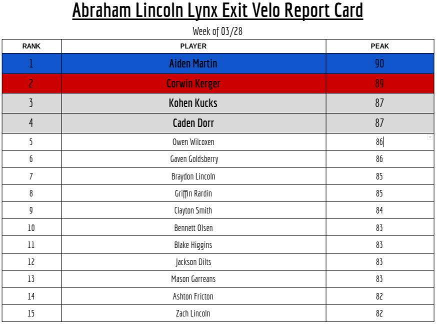 🔥New Exit Velo Leaderboard! 🔥
1. Our first 90mph+ club member <a href="/aidan_martin21/">aidan martin</a> 
2. <a href="/CorwinKerger/">Corwin Kerger</a> 
3. <a href="/KohenKucks/">Kohen</a> 
3. <a href="/caden_dorr4/">Caden Dorr</a>