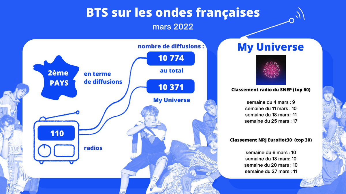 BTSARMYFRANCE_'s tweet photo. [@BTS_twt x #BTSRadioFR]

Au mois de mars 2022, 110 radios françaises ont diffusé des titres de BTS.

'My Universe', de #ColdplayXBTS, se maintient dans le top des classements radios 🇫🇷 pour ce premier trimestre 2022 ! https://t.co/kT0QecxOCs