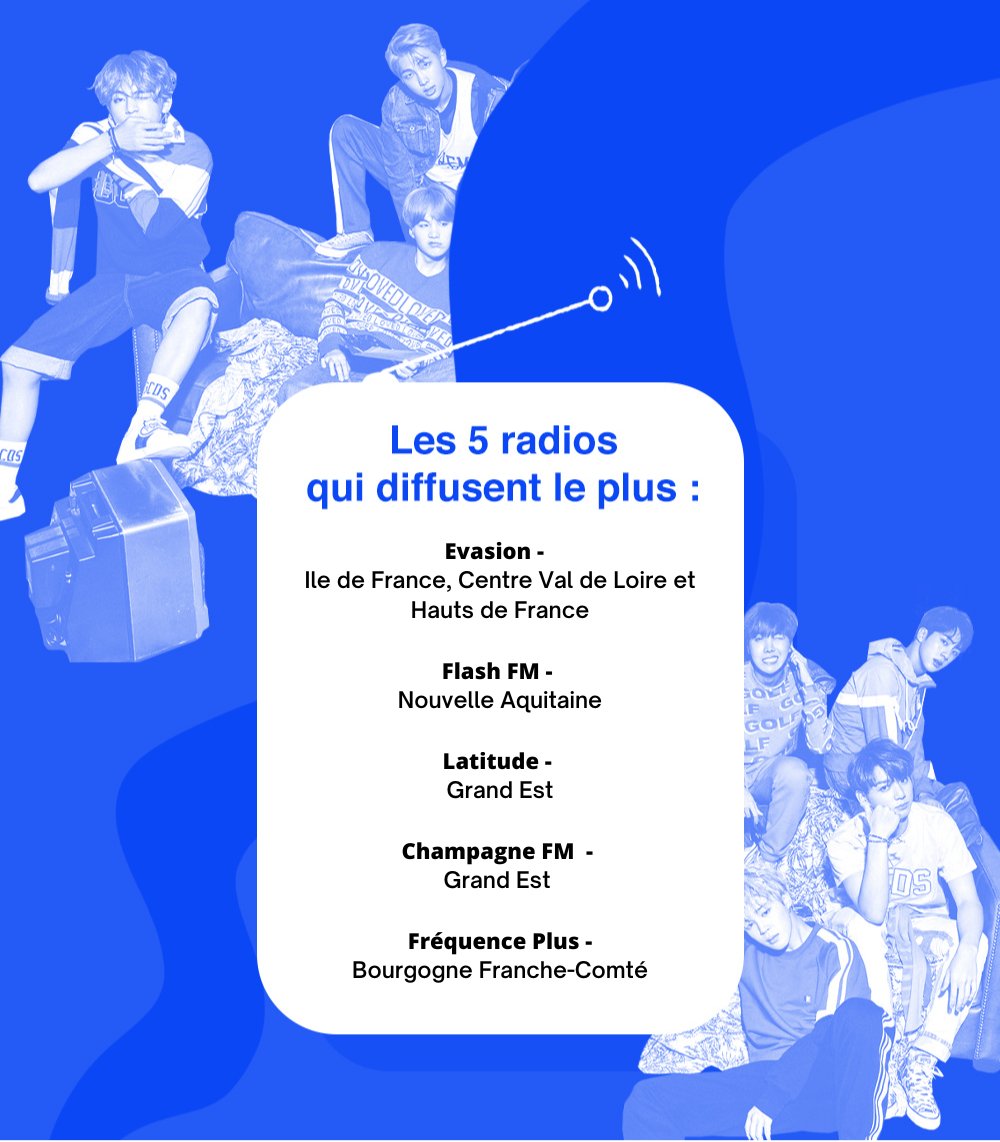 BTSARMYFRANCE_'s tweet photo. Voici les 5 radios régionales qui ont le plus diffusé des titres de BTS en mars 2022. Merci à elles !
#BTSRadioFR https://t.co/82SArAAiAu
