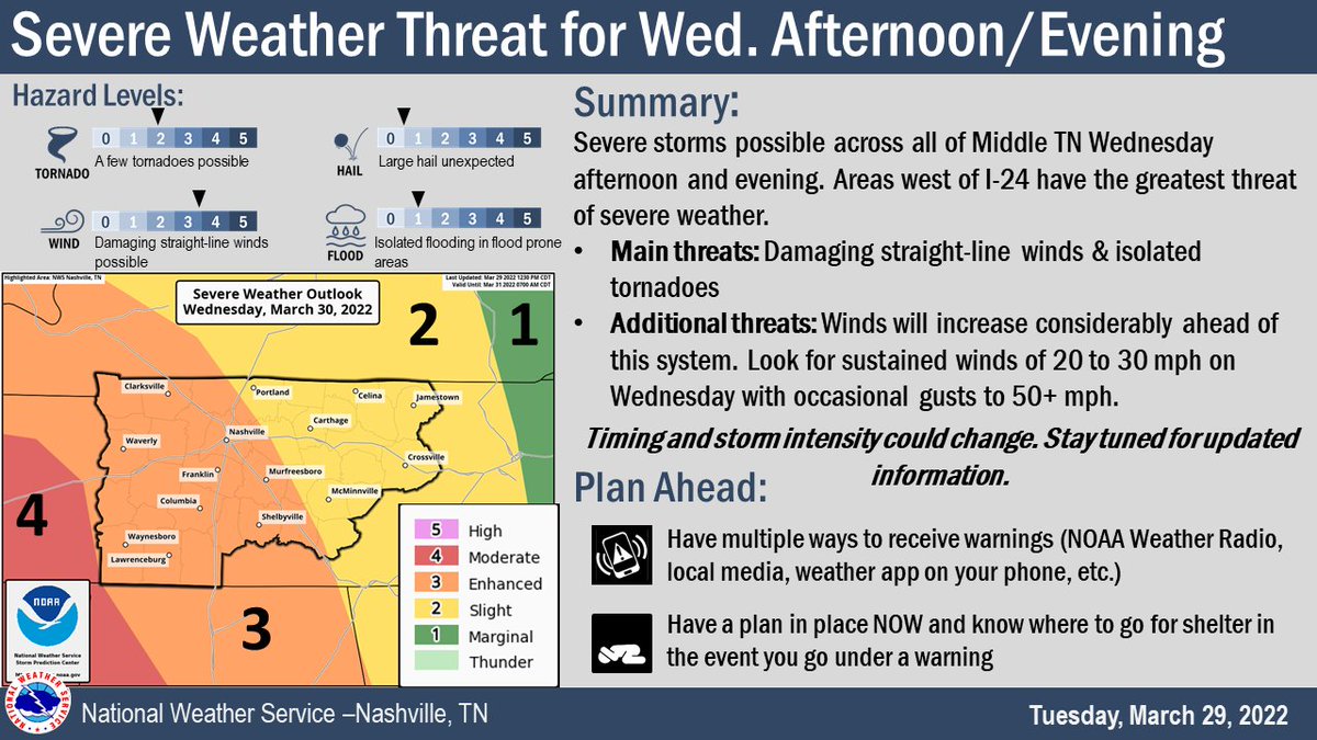 Very few changes to tomorrow's severe weather threat. The main concern are the winds. This includes very strong winds even before storms arrive, then damaging winds and isolated tornadoes as the storms move through. Current thought on timing is 4PM in the west to 1AM in the east.