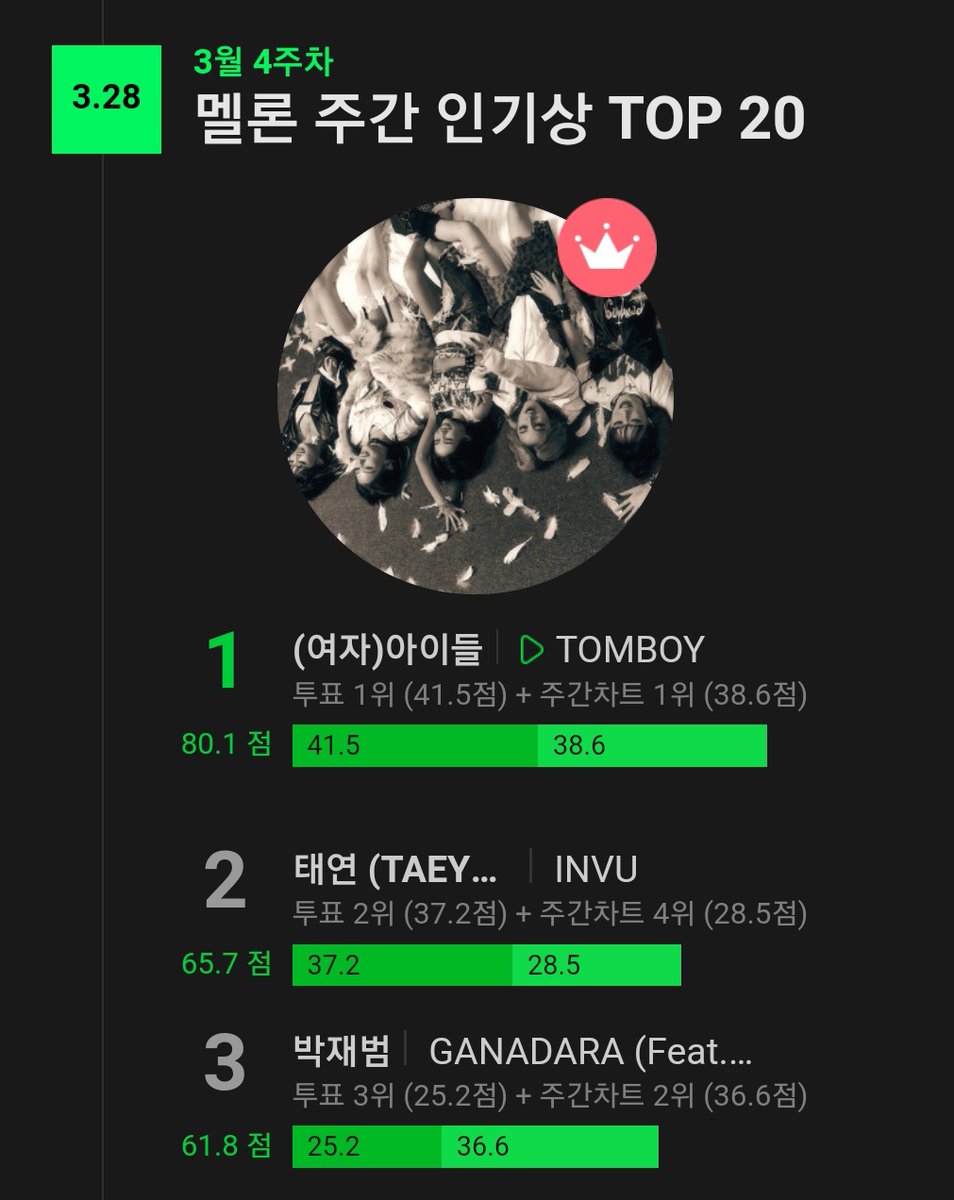 GIDLEBRAZIL's tweet photo. 📊 | 'TOMBOY' conquistou o seu 1° prêmio de popularidade do MelOn, na 4ª semana de Março. 🤟🎉

(G)I-DLE é o prêmio grupo a conquistar o prêmio, em 2022. 

© kpopggsuperior

#여자아이들 #GIDLE @G_I_DLE #I_NEVER_DIE #GIDLE_TOMBOY https://t.co/m23U1cOyOa