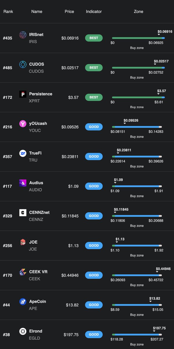 4KingsFR's tweet photo. Les #CryptoBro 😎

Aujourd'hui, 11 #crypto sont entrées en zone de rechargement d'achat moyen/long terme 🔥 

🟩 Best Zone 🟩
$IRIS
$CUDOS
$XPRT

🟦 Good Zone 🟦
$YOUC
$TRU
$AUDIO
$CENNZ
$JOE
$CEEK
$APE
$EGLD

#APE et #EGLD en GOOD? 
La team va aller faire des courses 😉 #DCA https://t.co/yqRj5bl2tW