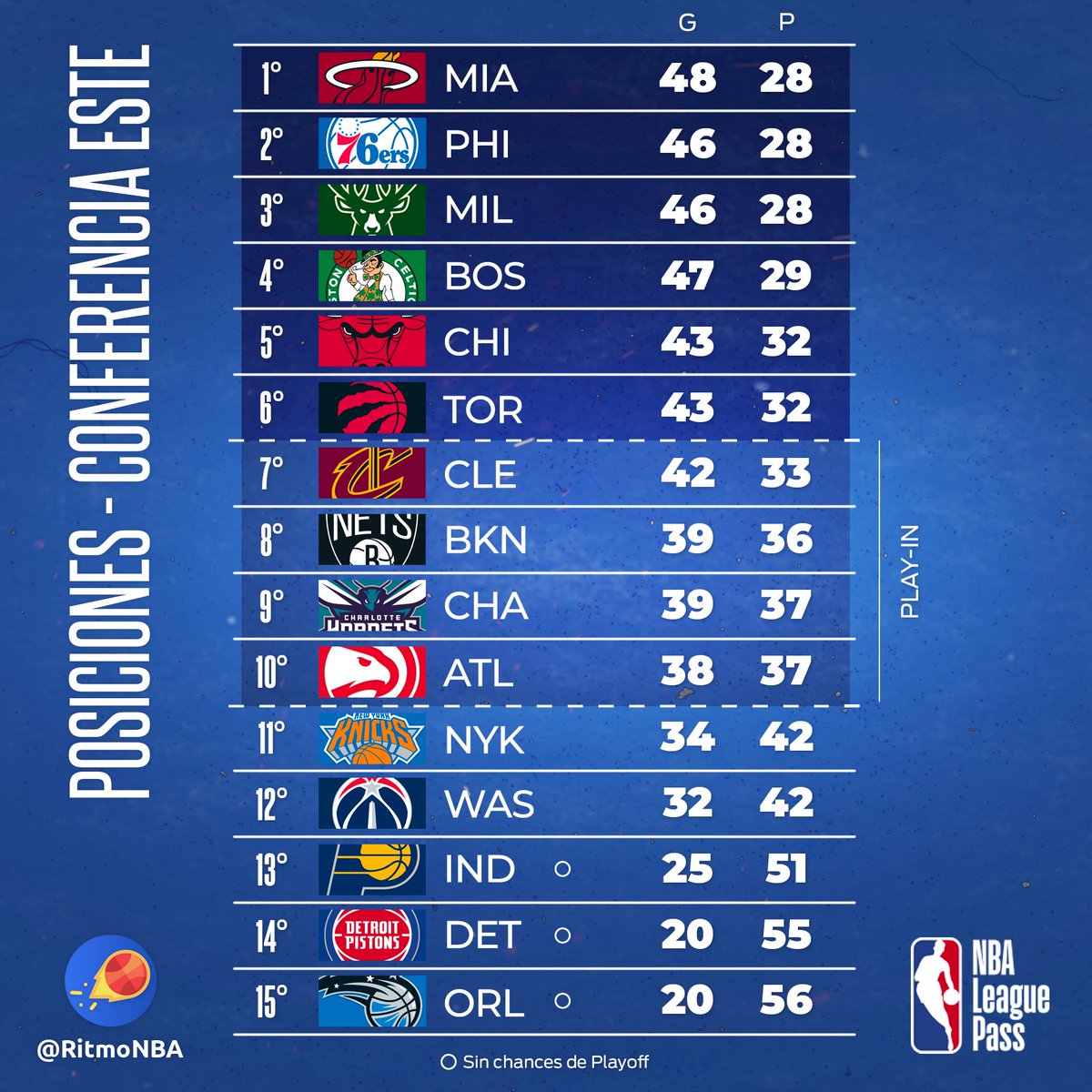 RitmoNba's tweet photo. Las posiciones de ambas conferencias tras la jornada del lunes.
#posicionesnba https://t.co/TtL3B9DEyR