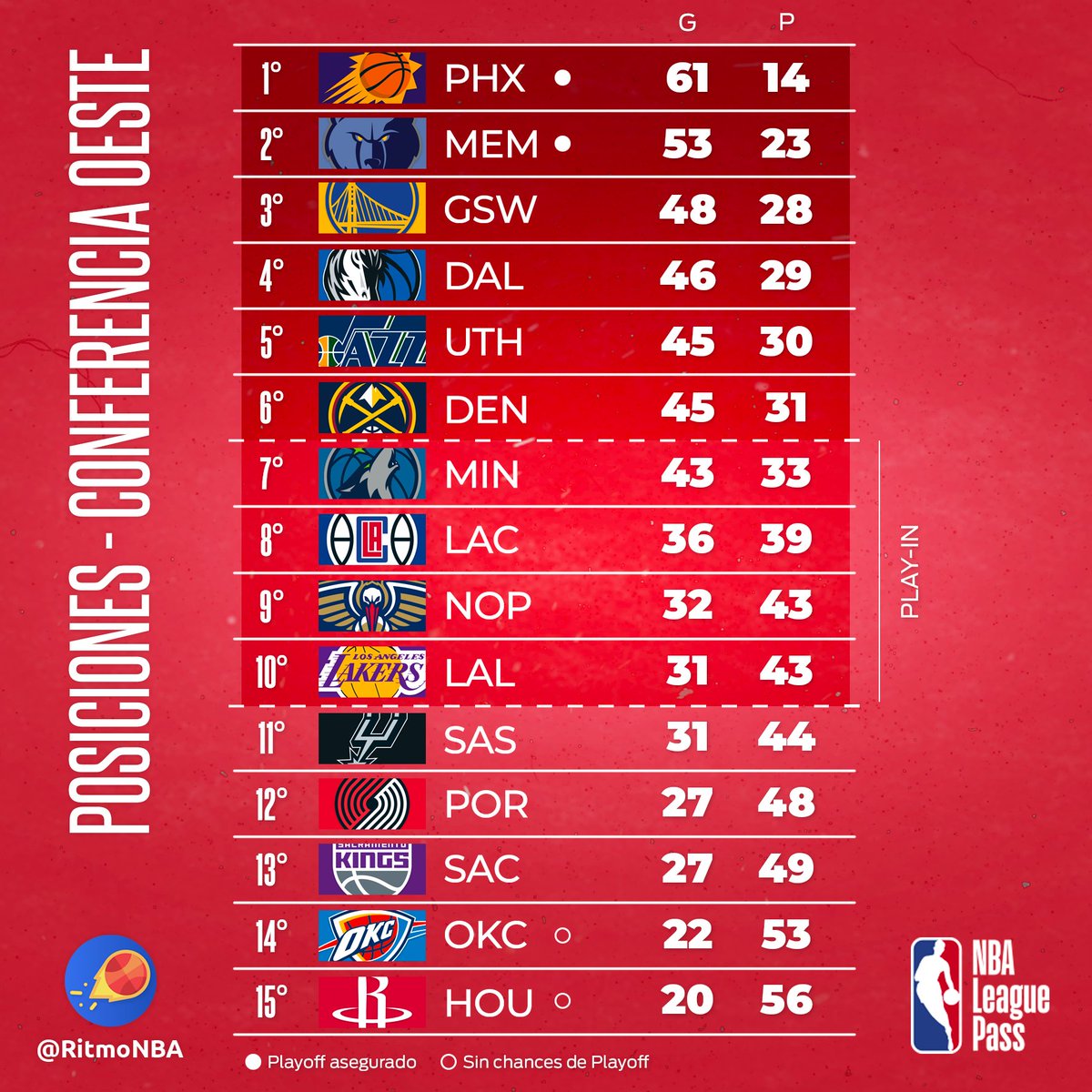RitmoNba's tweet photo. Las posiciones de ambas conferencias tras la jornada del lunes.
#posicionesnba https://t.co/TtL3B9DEyR