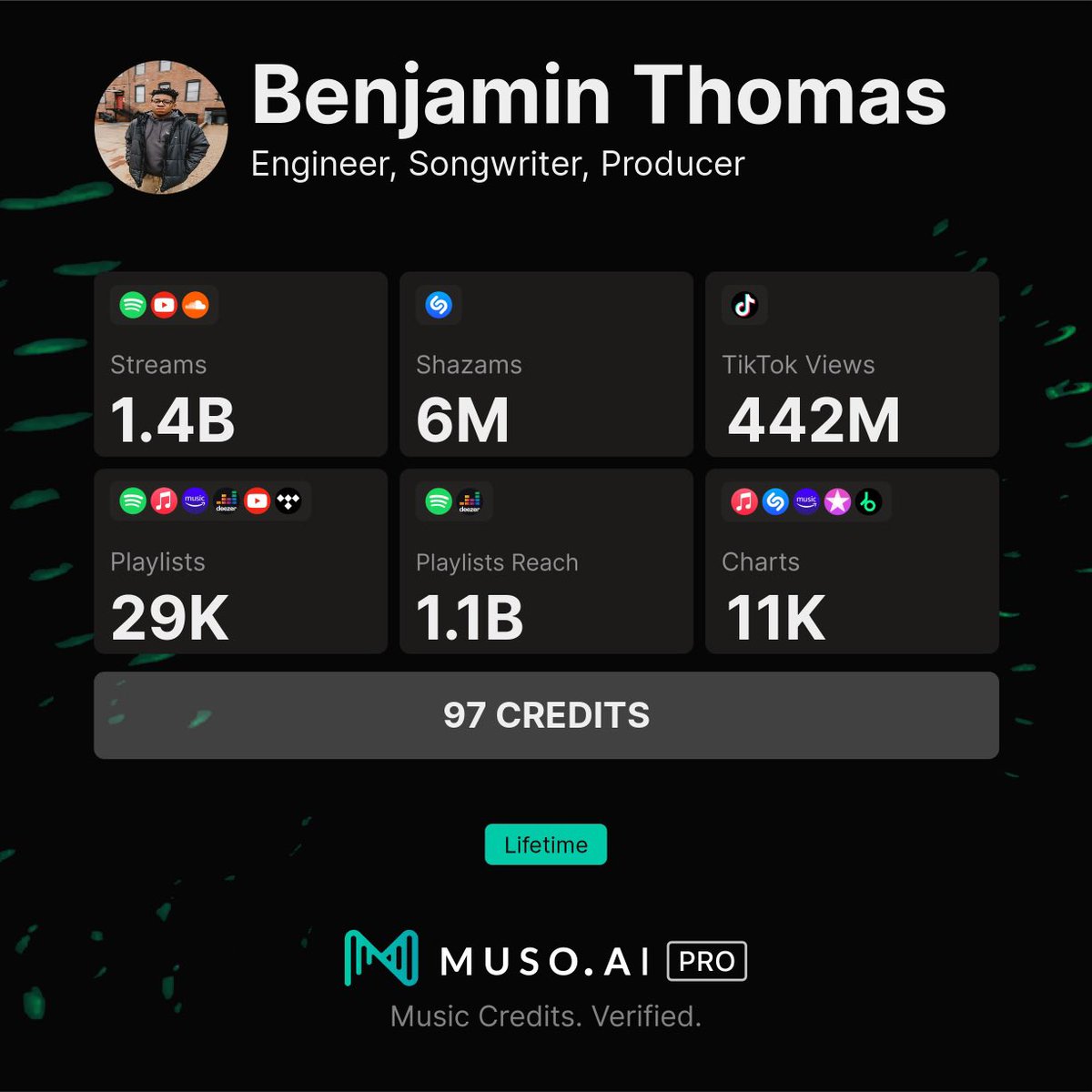 benfthomasmusic's tweet photo. Thankful to have blessed this many ears since 2015! Looking forward to the future!
#respecttheengineer https://t.co/FCN1BgQm6t