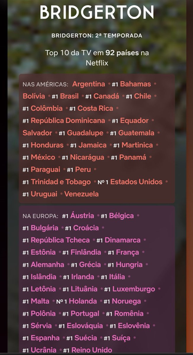 bridgerthg's tweet photo. Bridgerton s2 ultrapassou o número de visualizações da s1 na primeira semana e é top 1 em 92 países de 93 da netflix https://t.co/Oaa47uXHI4