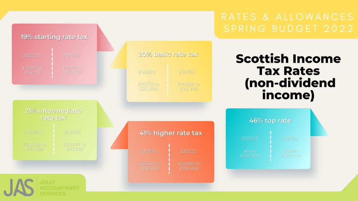 JollyAccounts's tweet photo. The government will reduce the basic rate of income tax to 19% for England and Wales from April 2024. With inflation at 6.2% and predicted to go higher, the personal allowance and tax thresholds remain frozen. #springbudget2022 #ratesandallowances #personalallowance #taxthreshold https://t.co/LYYZXJTjSE