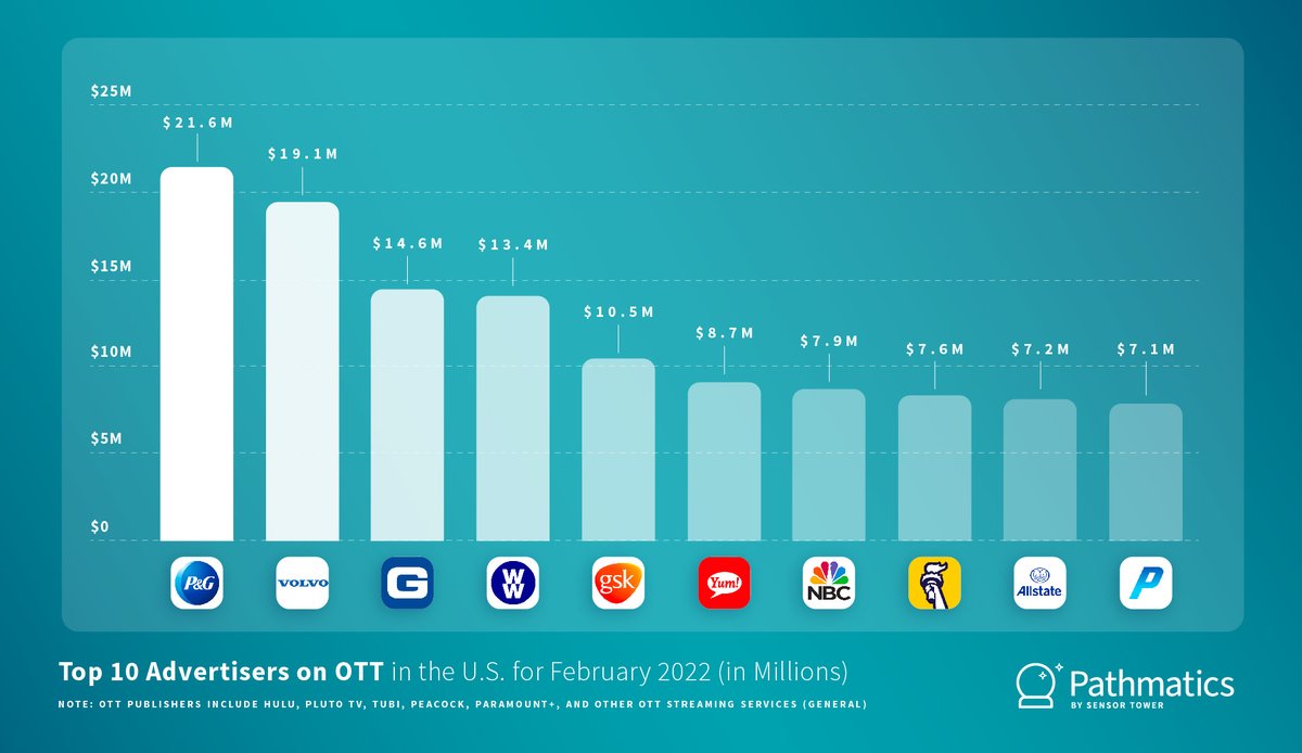 Pathmatics's tweet image. Check out February's Top 10 Advertisers on #OTT in the U.S.

@ProcterGamble was the No. 1 advertiser across the OTT platforms that we analyzed, representing a 13 percent increase in ad spend from January 2022.

Read more: okt.to/gSWlZD

#PathmaticsExplorer