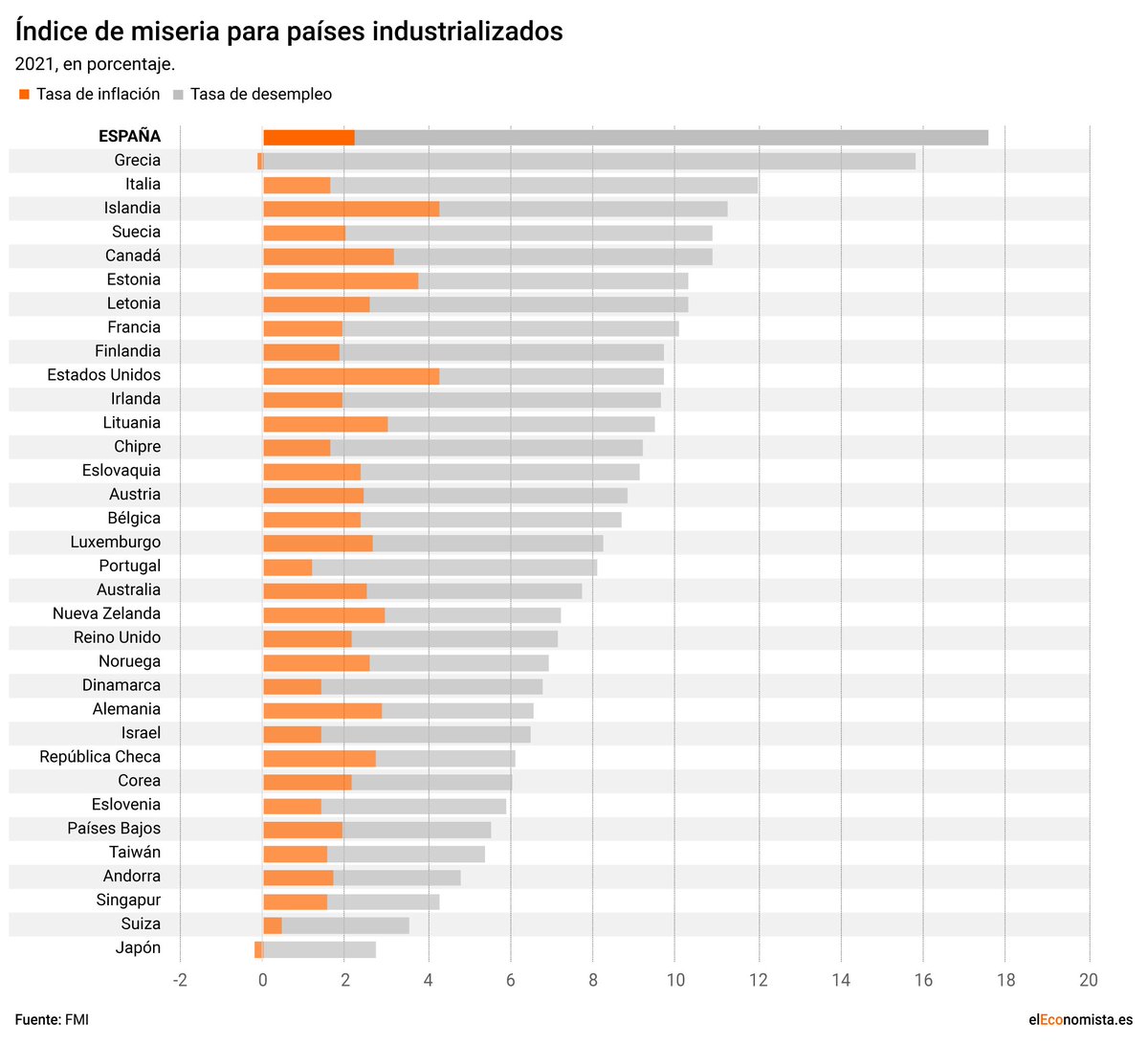 dinerobolsa's tweet photo. Campeones en miseria.

Inflación + Paro, la dupla de la pobreza. https://t.co/jNl5bHqxwF