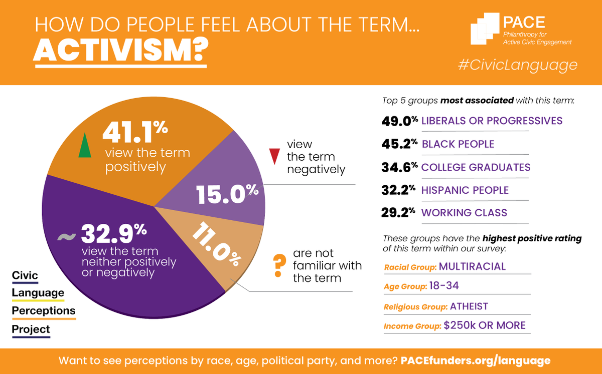 PACEfunders's tweet photo. We are sharing a collection of infographics that gives a high-level snapshot into each word we surveyed.

https://t.co/7GyMZ3iOD0

But there’s much more to the story, so check out the dashboard to find the nuances by race, edu, politics, age, &amp; more: https://t.co/RN3OUrUMTm https://t.co/iVbpzQaSFK