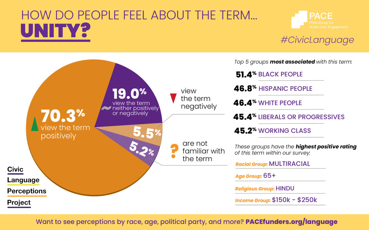 PACEfunders's tweet photo. We are sharing a collection of infographics that gives a high-level snapshot into each word we surveyed.

https://t.co/7GyMZ3iOD0

But there’s much more to the story, so check out the dashboard to find the nuances by race, edu, politics, age, &amp; more: https://t.co/RN3OUrUMTm https://t.co/iVbpzQaSFK