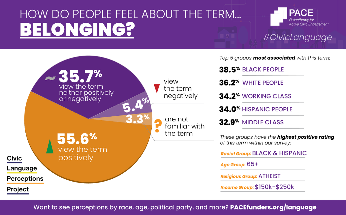 PACEfunders's tweet photo. We are sharing a collection of infographics that gives a high-level snapshot into each word we surveyed.

https://t.co/7GyMZ3iOD0

But there’s much more to the story, so check out the dashboard to find the nuances by race, edu, politics, age, &amp; more: https://t.co/RN3OUrUMTm https://t.co/iVbpzQaSFK