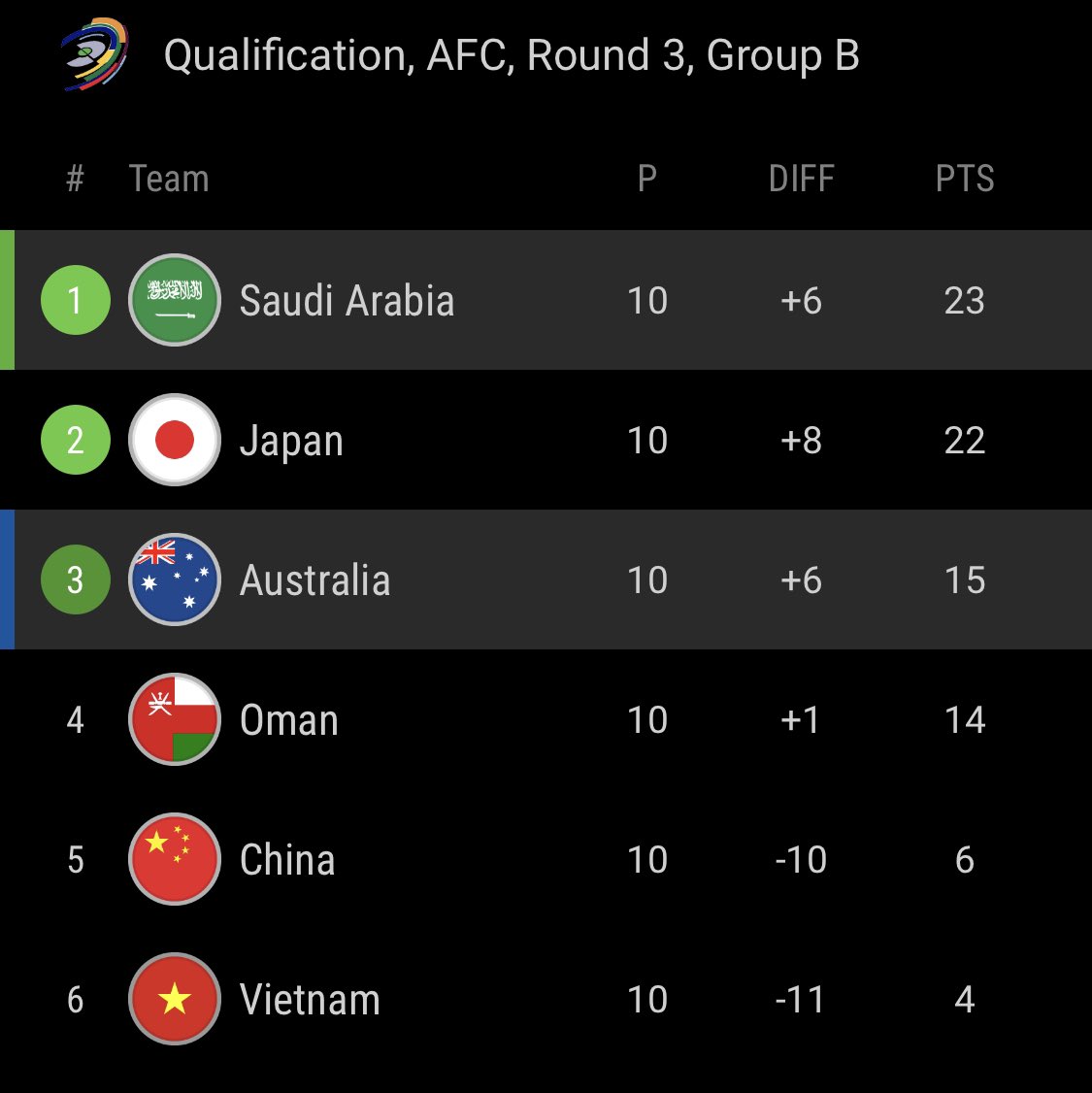 Hunchoyas's tweet photo. Happy and proudly to end this tough qualification on the top 🦅💚, 
i wish that the Australian national team made it to WC they really deserve it 
 #KSAvAUS https://t.co/PIJtjh48a2